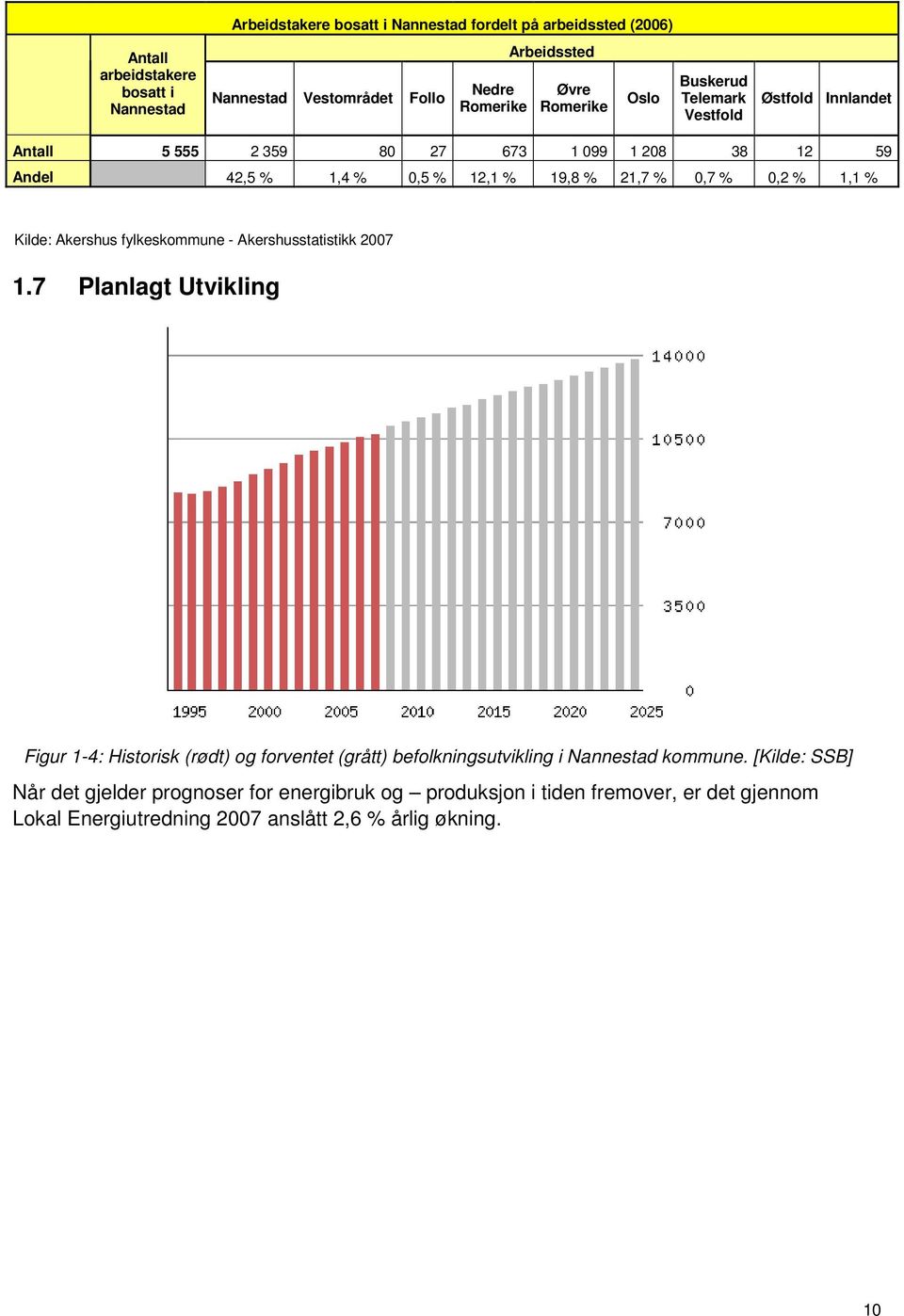 % 1,1 % Kilde: Akershus fylkeskommune - Akershusstatistikk 2007 1.