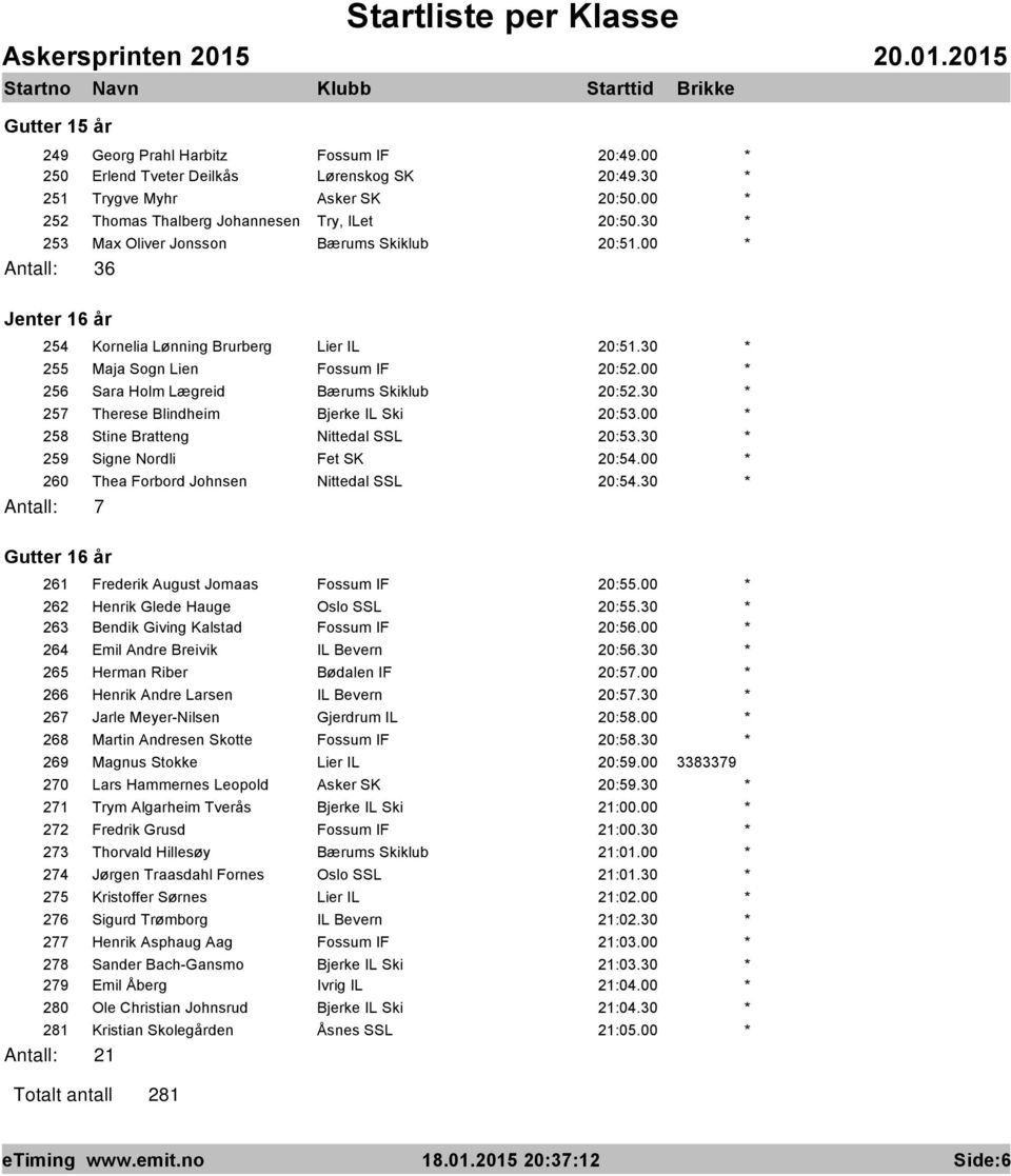 00 256 Sara Holm Lægreid Bærums Skiklub 20:52.30 257 Therese Blindheim Bjerke IL Ski 20:53.00 258 Stine Bratteng Nittedal SSL 20:53.30 259 Signe Nordli Fet SK 20:54.