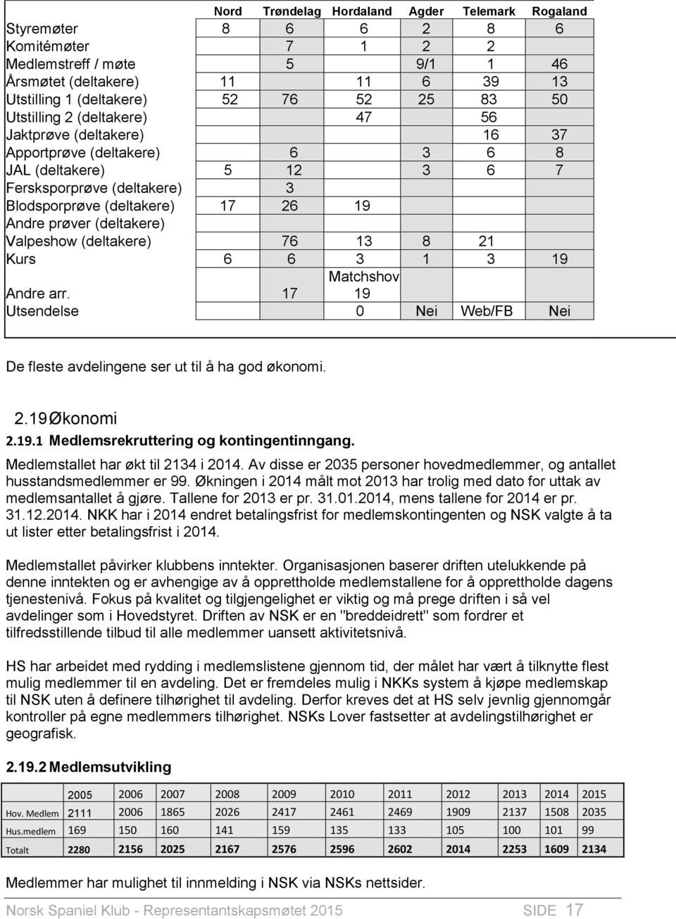 (deltakere) Valpeshow (deltakere) 76 13 8 21 Kurs 6 6 3 1 3 19 Andre arr. 17 Matchshov 19 Utsendelse 0 Nei Web/FB Nei De fleste avdelingene ser ut til å ha god økonomi. 2.19 Økonomi 2.19.1 Medlemsrekruttering og kontingentinngang.