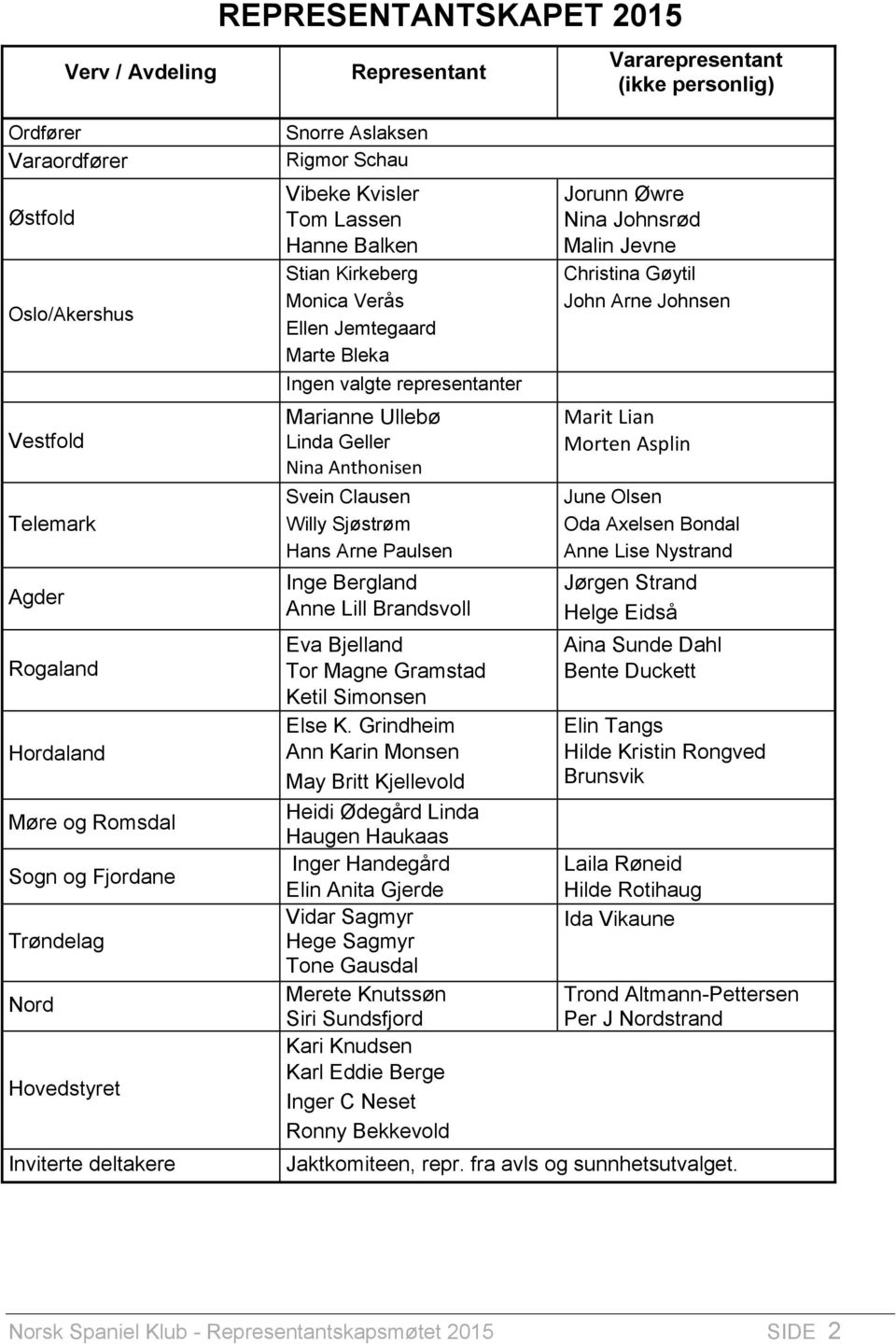 representanter Marianne Ullebø Linda Geller Nina Anthonisen Svein Clausen Willy Sjøstrøm Hans Arne Paulsen Inge Bergland Anne Lill Brandsvoll Eva Bjelland Tor Magne Gramstad Ketil Simonsen Else K.