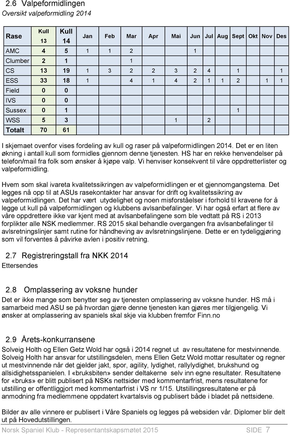 Det er en liten økning i antall kull som formidles gjennom denne tjenesten. HS har en rekke henvendelser på telefon/mail fra folk som ønsker å kjøpe valp.