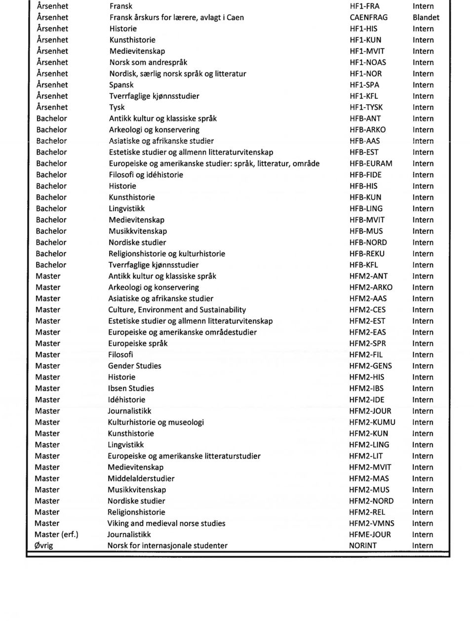HF1-KFL Intern Årsenhet Tysk HF1-TYSK Intern Bachelor Antikk kultur og klassiske språk HFB-ANT Intern Bachelor Arkeologi og konservering HFB-ARKO Intern Bache!