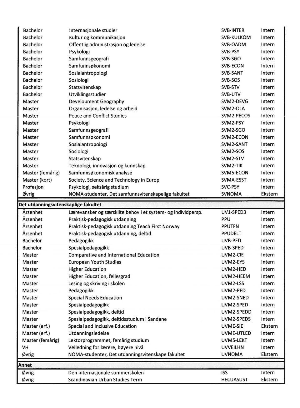 Bachelor Utviklingsstudier SVB-UTV Intern Master Development Geography SVM2-DEVG Intern Master Organisasjon, ledelse og arbeid SVM 2-OLA Intern Master Peace and Conflict Studies SVM2-PECOS!