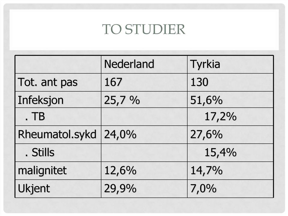 TB 17,2% Rheumatol.sykd 24,0% 27,6%.