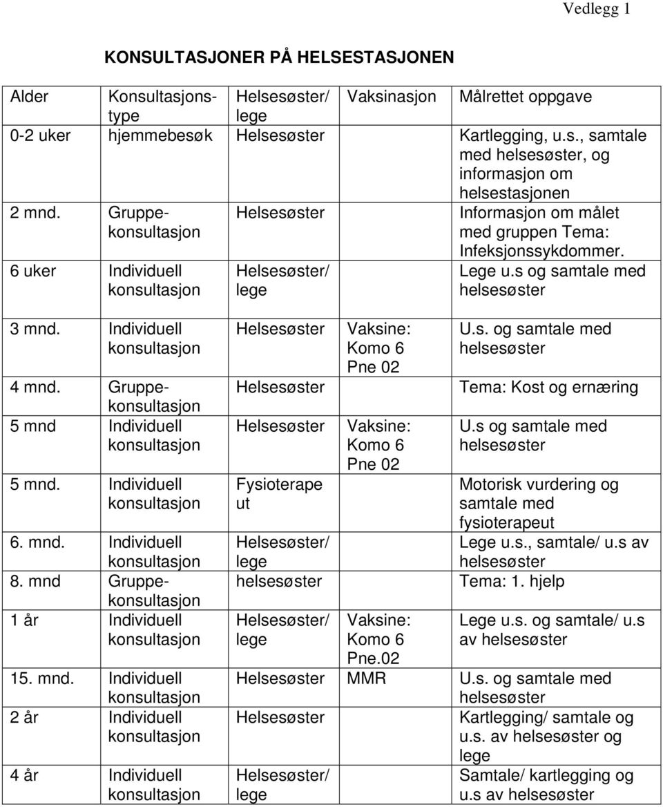 Individuell 6. mnd. Individuell 8. mnd Gruppe 1 år Individuell 15. mnd. Individuell 2 år Individuell 4 år Individuell Fysioterape ut / lege helsesøster / lege Vaksine: Komo 6 Pne 02 Vaksine: Komo 6 Pne 02 Vaksine: Komo 6 Pne.