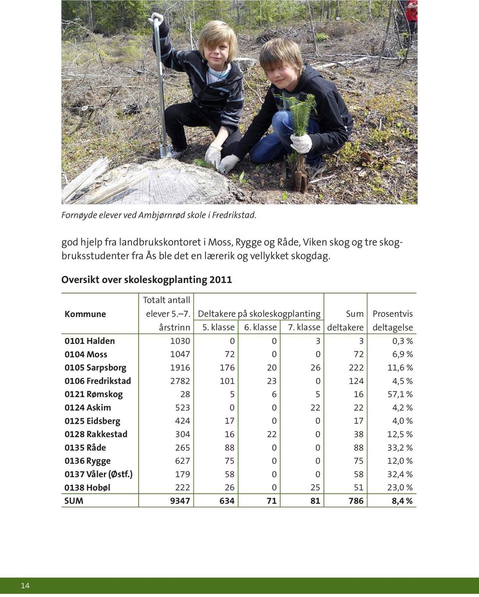 klasse deltakere deltagelse 0101 Halden 1030 0 0 3 3 0,3 % 0104 Moss 1047 72 0 0 72 6,9 % 0105 Sarpsborg 1916 176 20 26 222 11,6 % 0106 Fredrikstad 2782 101 23 0 124 4,5 % 0121 Rømskog 28 5 6 5 16