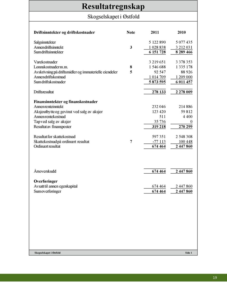 m. 8 1 546 688 1 335 178 Avskrivning på driftsmidler og immaterielle eiendeler 5 92 547 88 926 Annen driftskostnad 1 014 709 1 209 000 Sum driftskostnader 5 873 595 6 011 457 Driftsresultat 278 133 2