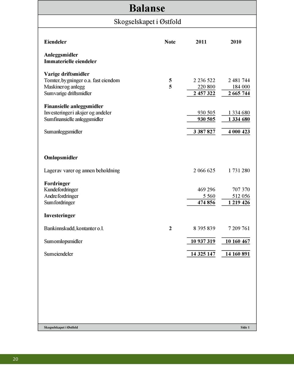 anleggsmidler 3 387 827 4 000 423 Omløpsmidler Lager av varer og annen beholdning 2 066 625 1 731 280 Fordringer Kundefordringer 469 296 707 370 Andre fordringer 5 560 512 056 Sum fordringer