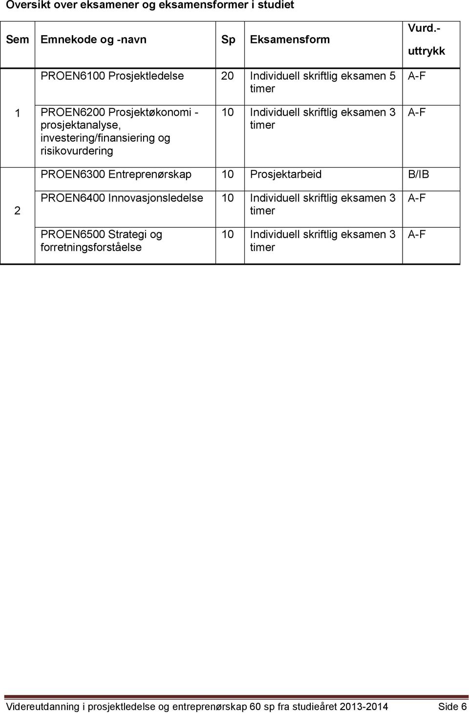 - uttrykk A-F 1 PROEN6200 Prosjektøkonomi - prosjektanalyse, investering/finansiering og risikovurdering 10 Individuell skriftlig eksamen 3 timer A-F