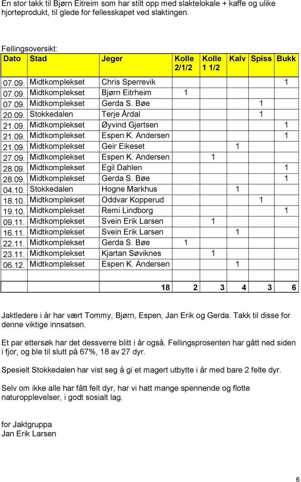 09. Midtkomplekset Øyvind Gjertsen 1 21.09. Midtkomplekset Espen K. Andersen 1 21.09. Midtkomplekset Geir Eikeset 1 27.09. Midtkomplekset Espen K. Andersen 1 28.09. Midtkomplekset Egil Dahlen 1 28.09. Midtkomplekset Gerda S.