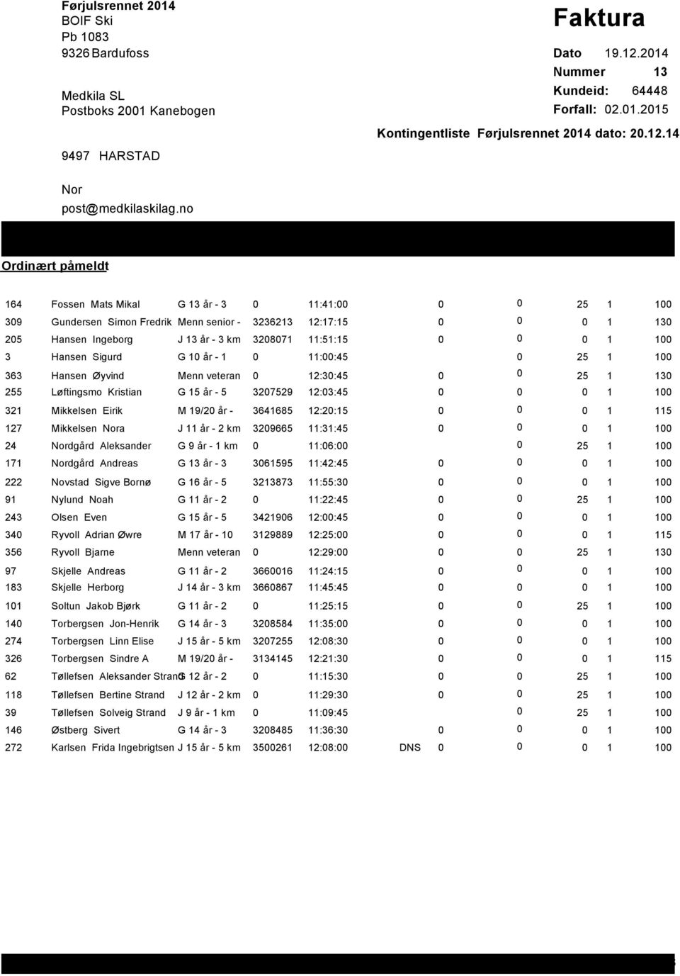 Hansen Øyvind Menn veteran 12:3:45 25 1 13 255 Løftingsmo Kristian G 15 år - 5 327529 12:3:45 321 Mikkelsen Eirik M 19/2 år - 3641685 12:2:15 1 115 127 Mikkelsen a J 11 år - 2 km 329665 11:31:45 24