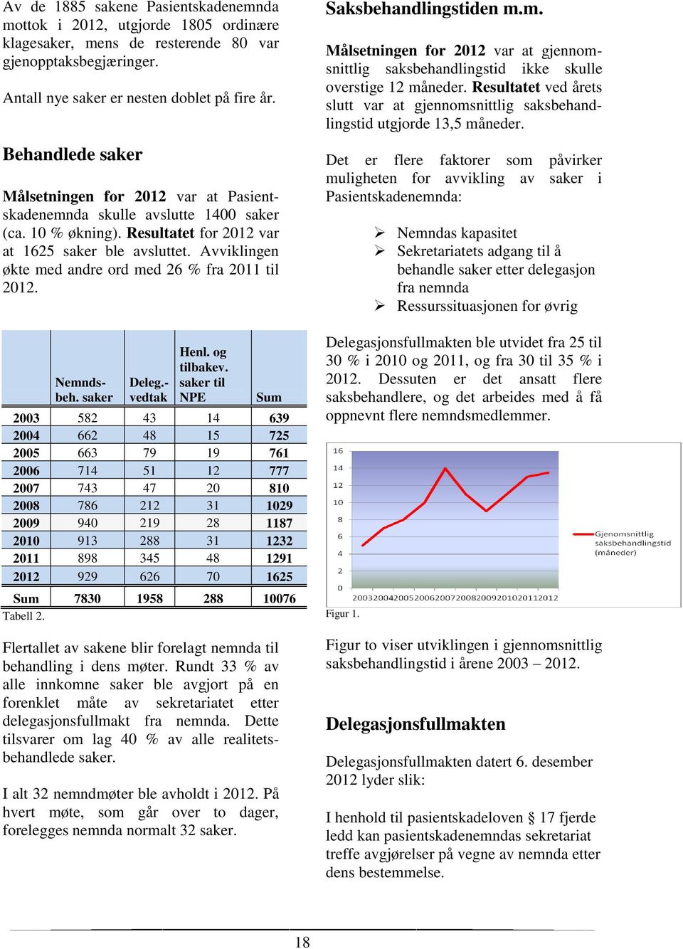 Avviklingen økte med andre ord med 26 % fra 2011 til 2012. Nemndsbeh. saker Deleg.- vedtak Henl. og tilbakev.