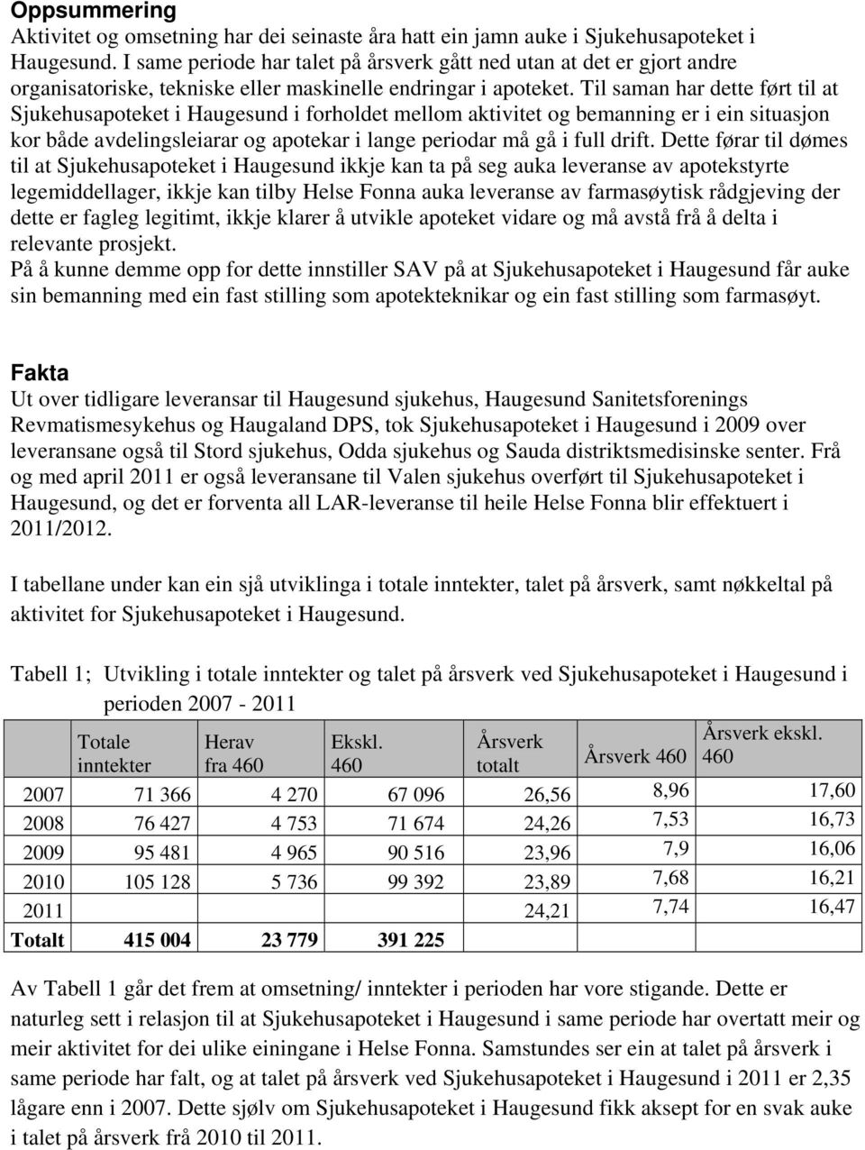 Til saman har dette ført til at Sjukehusapoteket i Haugesund i forholdet mellom aktivitet og bemanning er i ein situasjon kor både avdelingsleiarar og apotekar i lange periodar må gå i full drift.