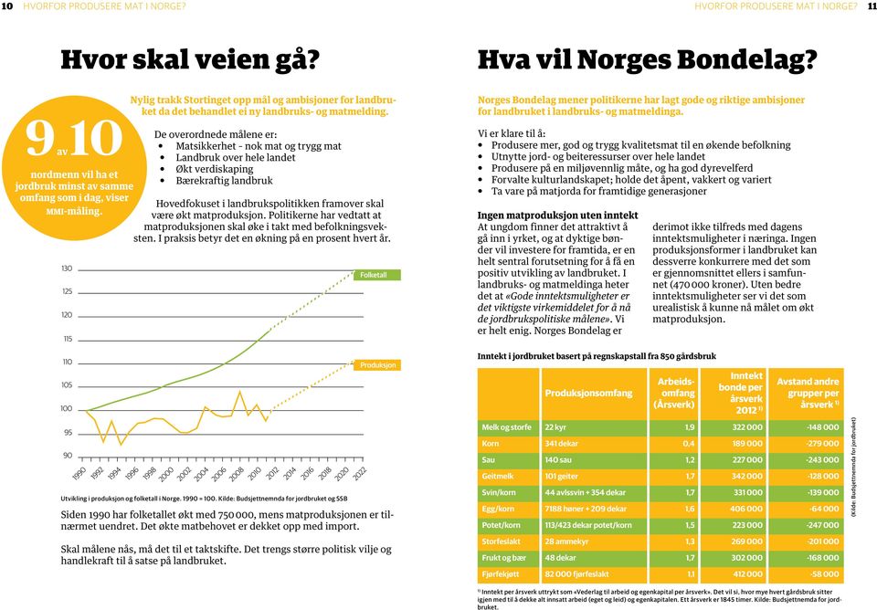 De overordnede målene er: Matsikkerhet nok mat og trygg mat Landbruk over hele landet Økt verdiskaping Bærekraftig landbruk Hovedfokuset i landbrukspolitikken framover skal være økt matproduksjon.