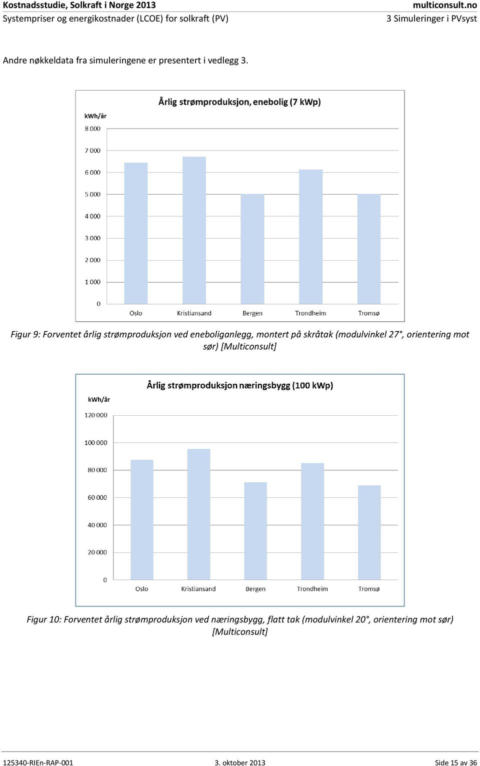 orientering mot sør) [Multiconsult] Figur 10: Forventet årlig strømproduksjon ved næringsbygg,