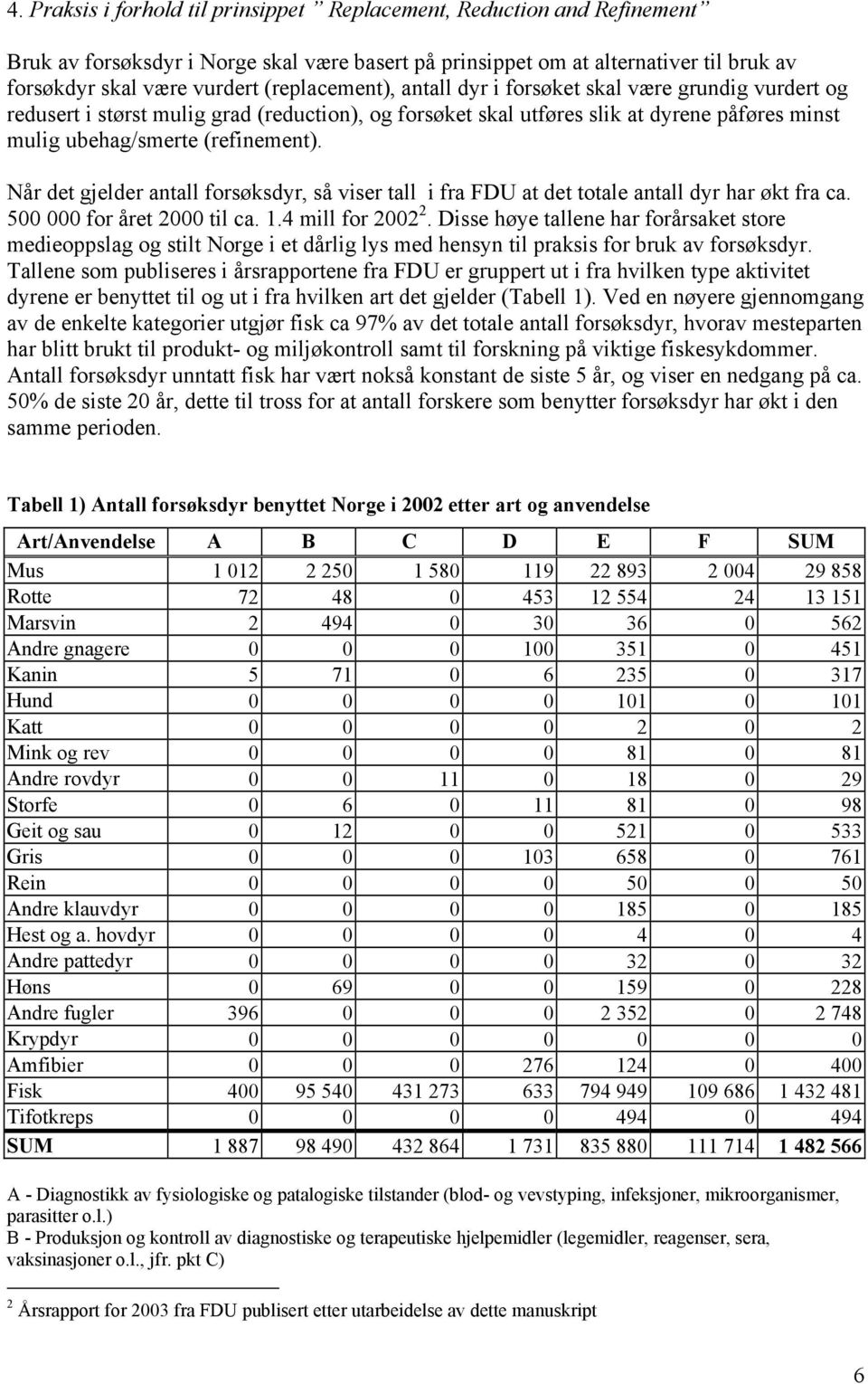 Når det gjelder antall forsøksdyr, så viser tall i fra FDU at det totale antall dyr har økt fra ca. 500 000 for året 2000 til ca. 1.4 mill for 2002 2.