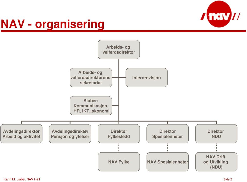 aktivitet Avdelingsdirektør Pensjon og ytelser Direktør Fylkesledd Direktør Spesialenheter