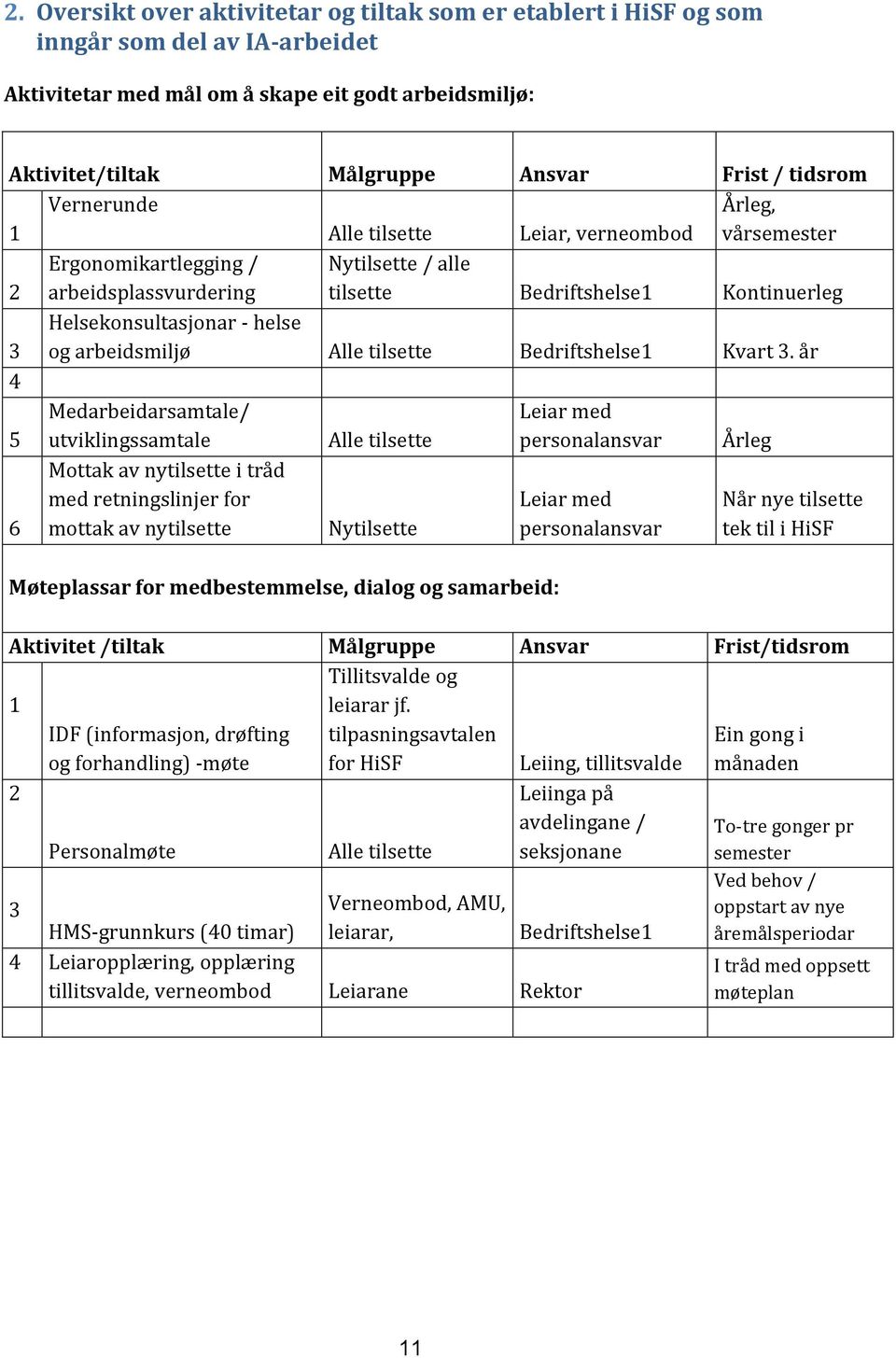 helse og arbeidsmiljø Alle tilsette Bedriftshelse1 Kvart 3.