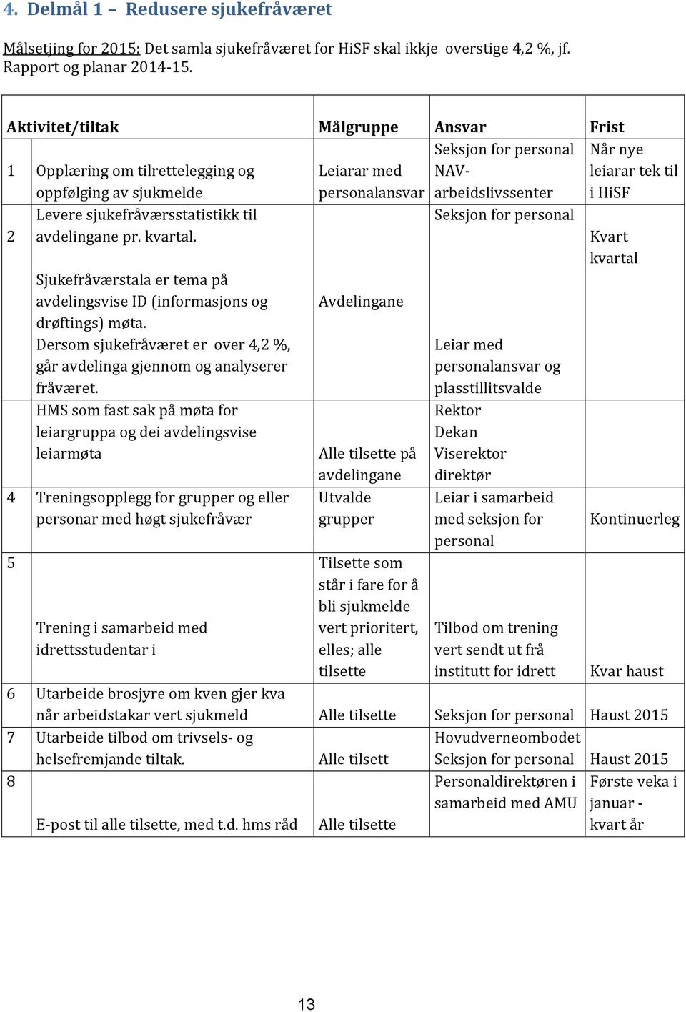 til 2 avdelingane pr. kvartal. Sjukefråværstala er tema på avdelingsvise ID (informasjons og drøftings) møta. Dersom sjukefråværet er over 4,2 %, går avdelinga gjennom og analyserer fråværet.