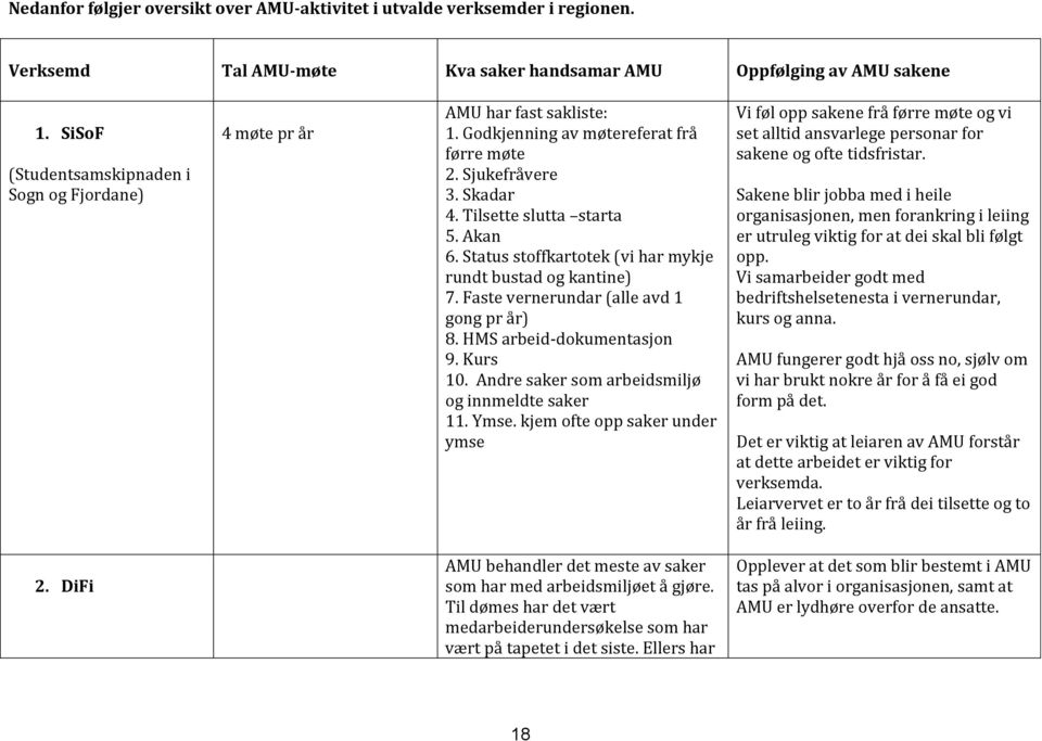 Status stoffkartotek (vi har mykje rundt bustad og kantine) 7. Faste vernerundar (alle avd 1 gong pr år) 8. HMS arbeid-dokumentasjon 9. Kurs 10. Andre saker som arbeidsmiljø og innmeldte saker 11.