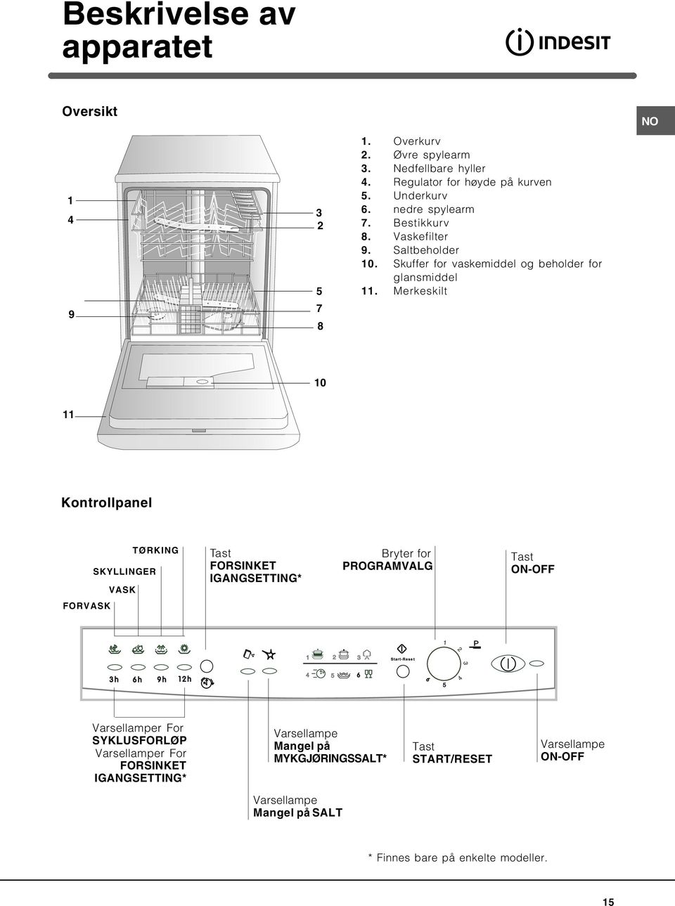 Merkeskilt 10 11 Kontrollpanel TØRKING SKYLLINGER VASK Tast FORSINKET IGANGSETTING* Bryter for PROGRAMVALG Tast ON-OFF FORVASK Varsellamper For