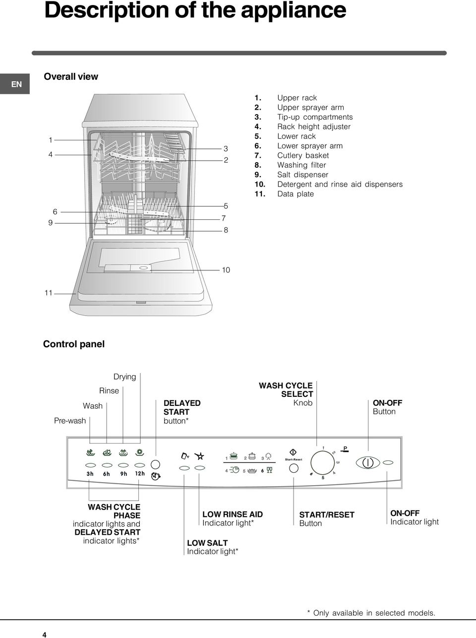 Data plate 6 9 5 7 8 10 11 Control panel Drying Rinse Wash Pre-wash DELAYED START button* WASH CYCLE SELECT Knob ON-OFF Button WASH CYCLE PHASE