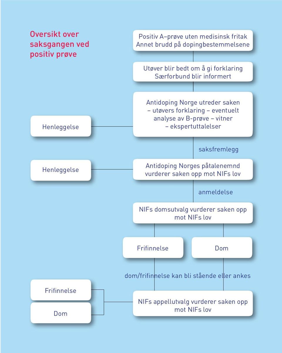 ekspertuttalelser saksfremlegg Henleggelse Antidoping Norges påtalenemnd vurderer saken opp mot NIFs lov anmeldelse NIFs domsutvalg vurderer