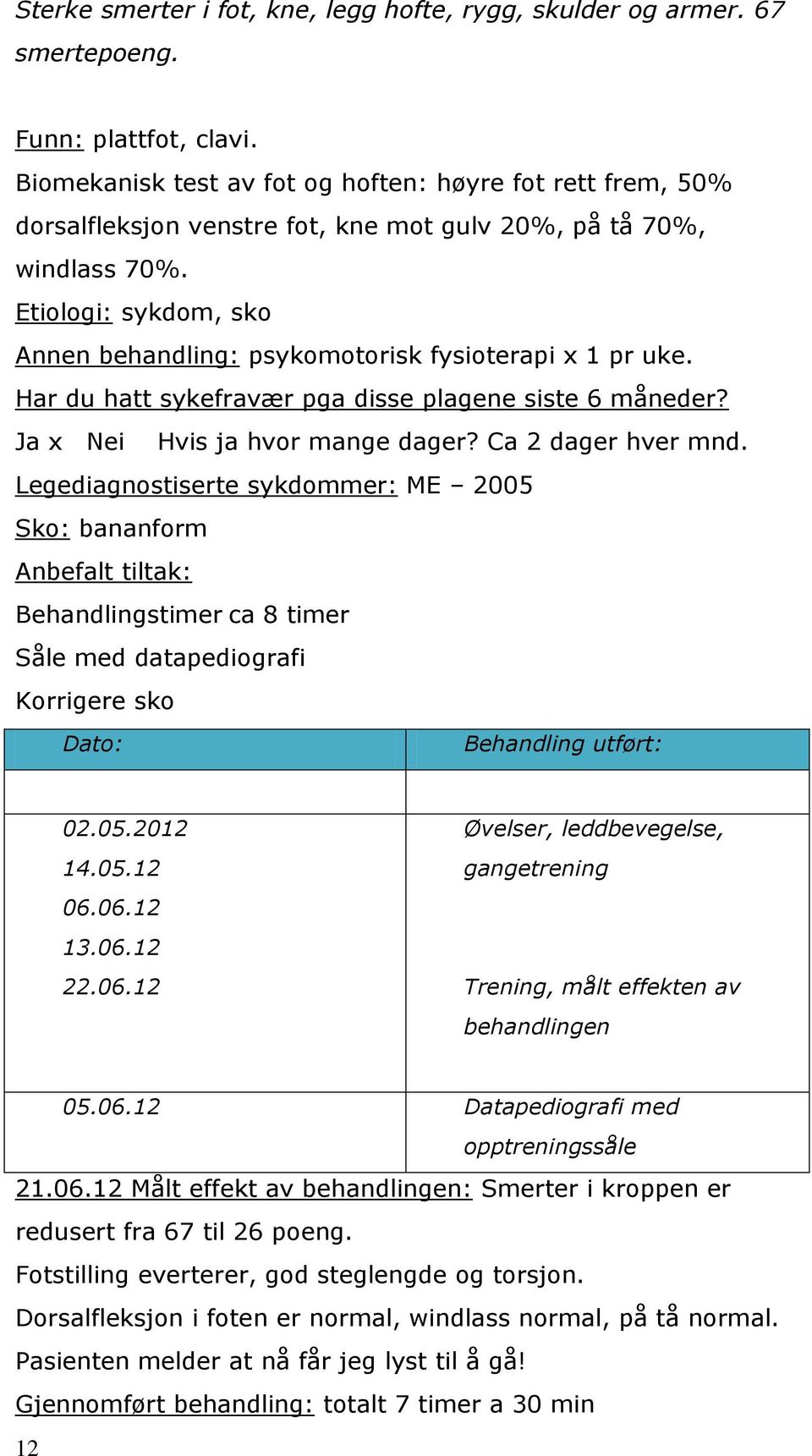 Etiologi: sykdom, sko Annen behandling: psykomotorisk fysioterapi x 1 pr uke. Har du hatt sykefravær pga disse plagene siste 6 måneder? Ja x Nei Hvis ja hvor mange dager? Ca 2 dager hver mnd.