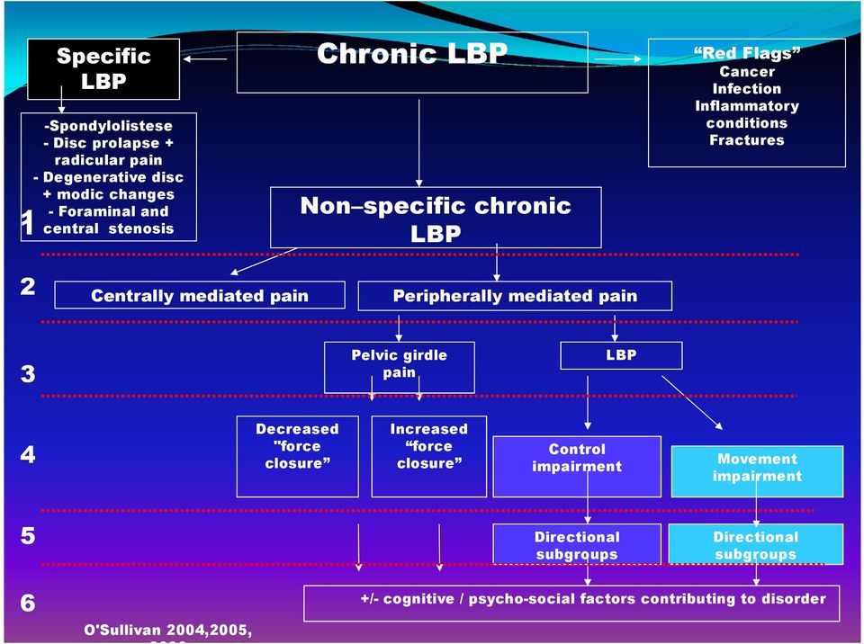 Peripherally mediated pain 3 Pelvic girdle pain LBP 4 Decreased "force closure Increased force closure Control impairment Movement