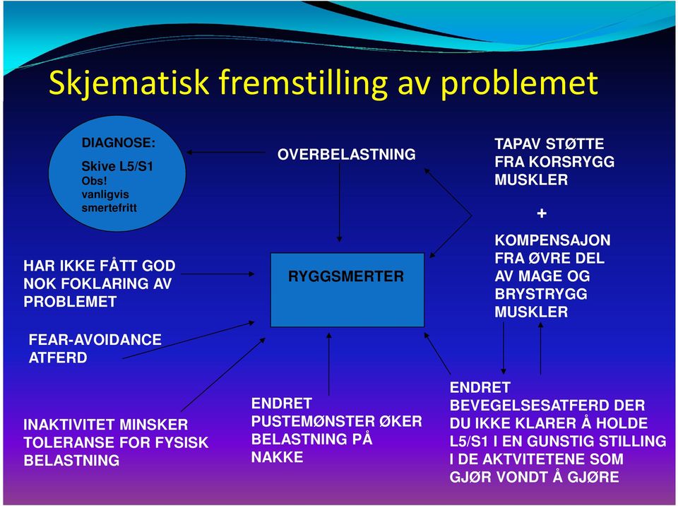 FOR FYSISK BELASTNING OVERBELASTNING RYGGSMERTER ENDRET PUSTEMØNSTER ØKER BELASTNING PÅ NAKKE TAPAV STØTTE FRA KORSRYGG