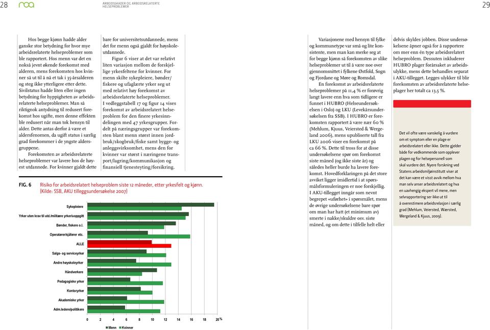 Sivilstatus hadde liten eller ingen betydning for hyppigheten av arbeidsrelaterte helseproblemer.