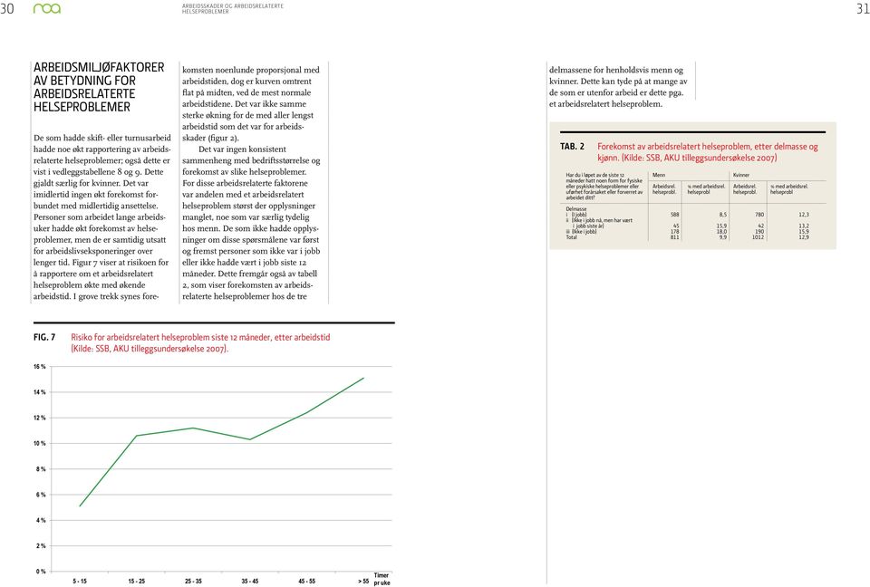 Det var ingen konsistent sammen heng med bedriftsstørrelse og forekomst av slike helseproblemer.