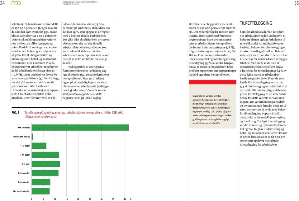 Fordelt på næringer var andelen størst innen helse- og sosialtjenester (8,9 %), lavest i bergverksdrift og utvinning samt hotell- og restaurantvirksomhet, med i overkant av 4 %.