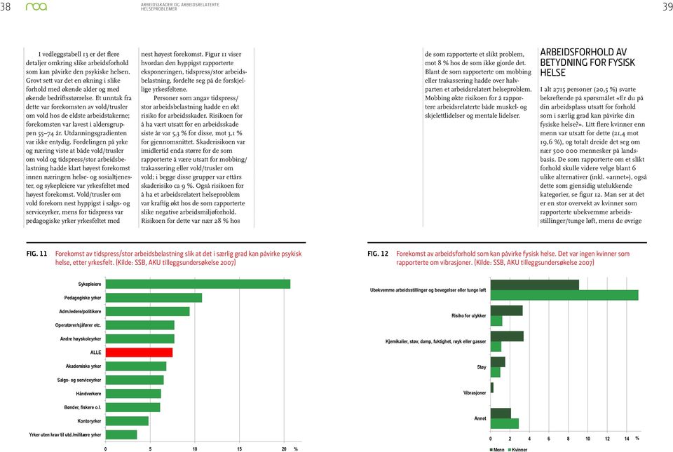 Et unntak fra dette var forekomsten av vold/trusler om vold hos de eldste arbeidstakerne; forekomsten var lavest i aldersgruppen 55 74 år. Utdanningsgradienten var ikke entydig.