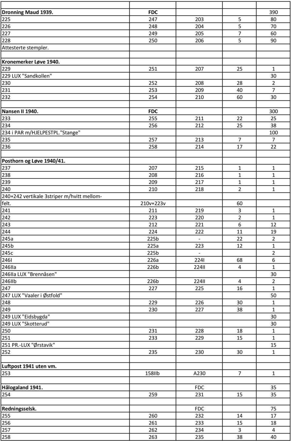 "stange" 100 235 257 213 7 7 236 258 214 17 22 Posthorn og Løve 1940/41. 237 207 215 1 1 238 208 216 1 1 239 209 217 1 1 240 210 218 2 1 240+242 vertikale 3striper m/hvitt mellomfelt.