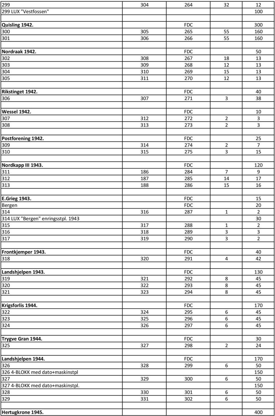 FDC 25 309 314 274 2 7 310 315 275 3 15 Nordkapp III 1943. FDC 120 311 186 284 7 9 312 187 285 14 17 313 188 286 15 16 E.Grieg 1943. FDC 15 Bergen FDC 20 314 316 287 1 2 314 LUX "Bergen" enringsstpl.