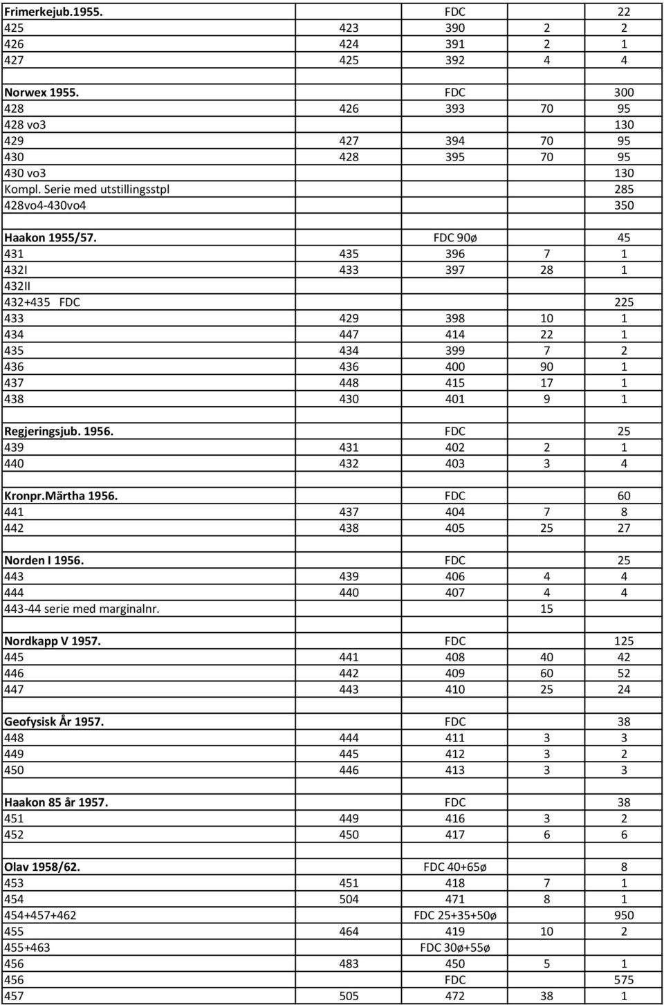 FDC 90ø 45 431 435 396 7 1 432I 433 397 28 1 432II 432+435 FDC 225 433 429 398 10 1 434 447 414 22 1 435 434 399 7 2 436 436 400 90 1 437 448 415 17 1 438 430 401 9 1 Regjeringsjub. 1956.