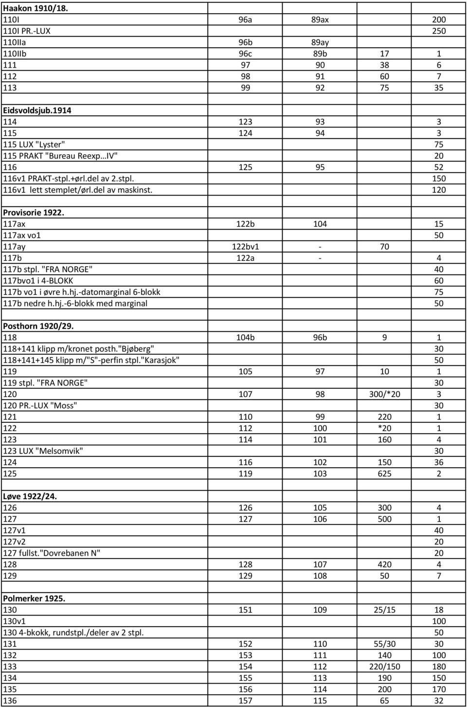 117ax 122b 104 15 117ax vo1 50 117ay 122bv1 70 117b 122a 4 117b stpl. "FRA NORGE" 40 117bvo1 i 4 BLOKK 60 117b vo1 i øvre h.hj. datomarginal 6 blokk 75 117b nedre h.hj. 6 blokk med marginal 50 Posthorn 1920/29.