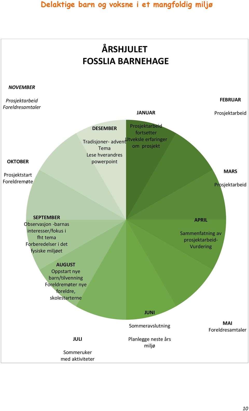 -barnas interesser/fokus i fht tema Forberedelser i det fysiske miljøet APRIL Sammenfatning av prosjektarbeid- Vurdering AUGUST Oppstart nye