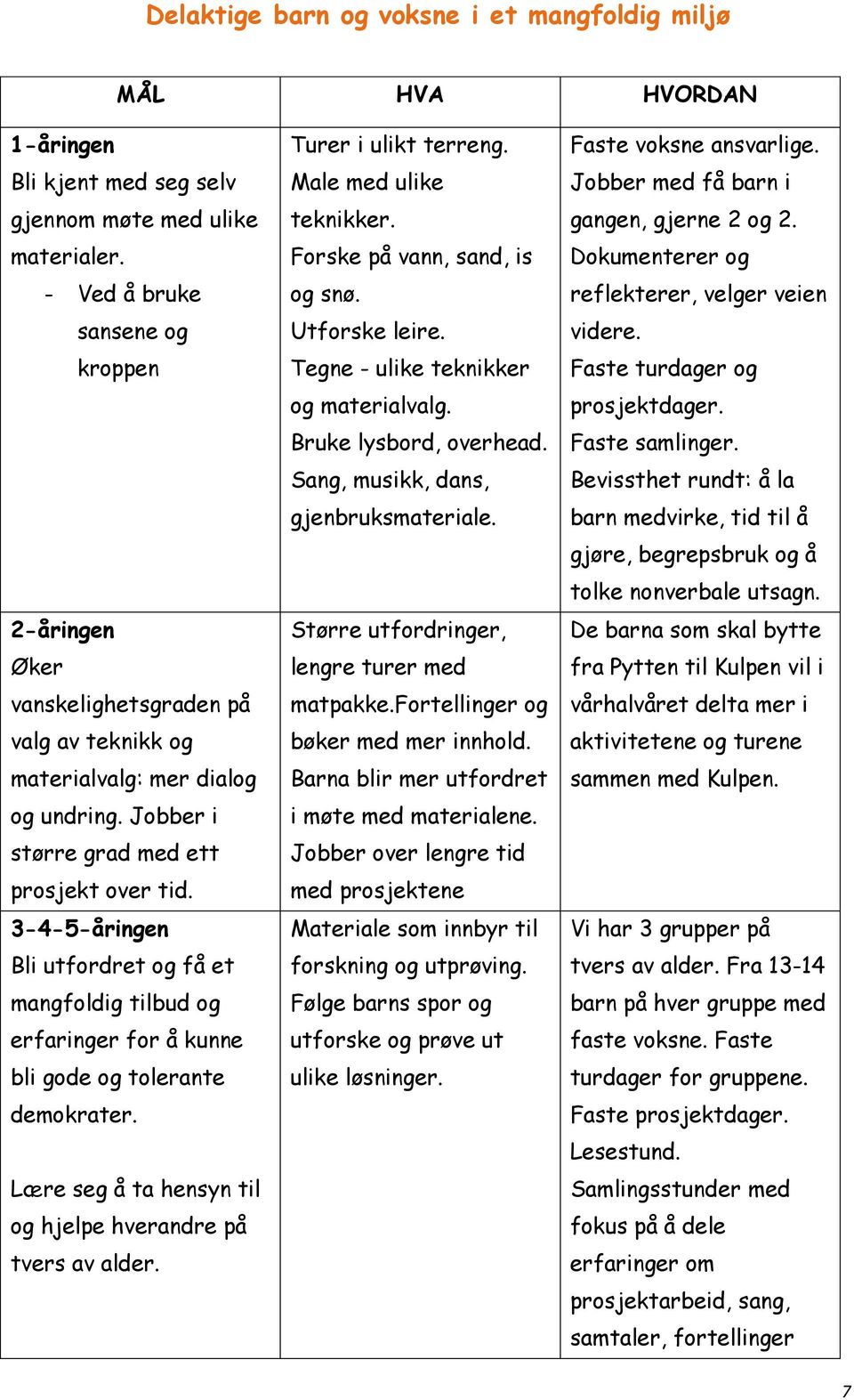 3-4-5-åringen Bli utfordret og få et mangfoldig tilbud og erfaringer for å kunne bli gode og tolerante demokrater. Lære seg å ta hensyn til og hjelpe hverandre på tvers av alder.