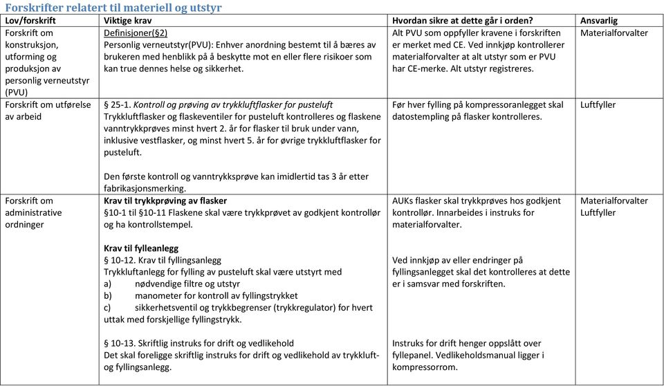 på å beskytte mot en eller flere risikoer som kan true dennes helse og sikkerhet. Alt PVU som oppfyller kravene i forskriften er merket med CE.