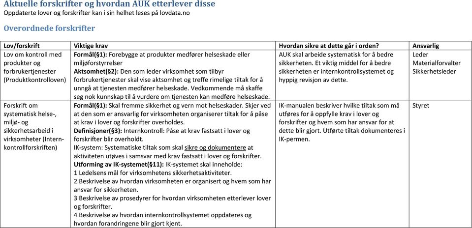 Ansvarlig Lov om kontroll med produkter og forbrukertjenester (Produktkontrolloven) Formål( 1): Forebygge at produkter medfører helseskade eller miljøforstyrrelser Aktsomhet( 2): Den som leder