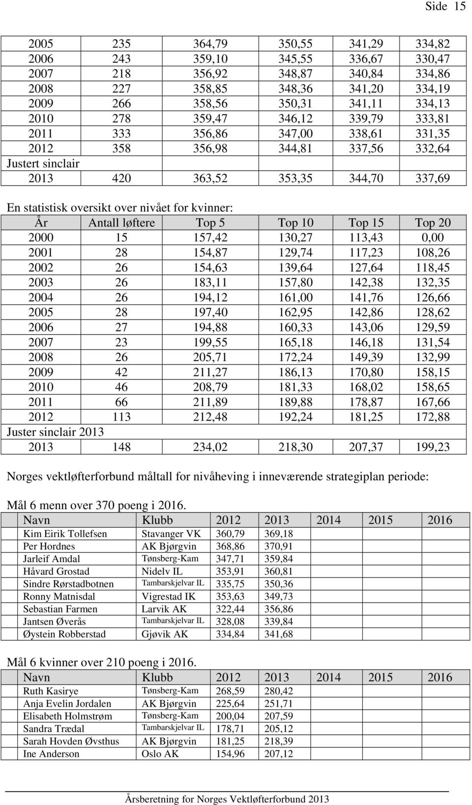 kvinner: År Antall løftere Top 5 Top 10 Top 15 Top 20 2000 15 157,42 130,27 113,43 0,00 2001 28 154,87 129,74 117,23 108,26 2002 26 154,63 139,64 127,64 118,45 2003 26 183,11 157,80 142,38 132,35