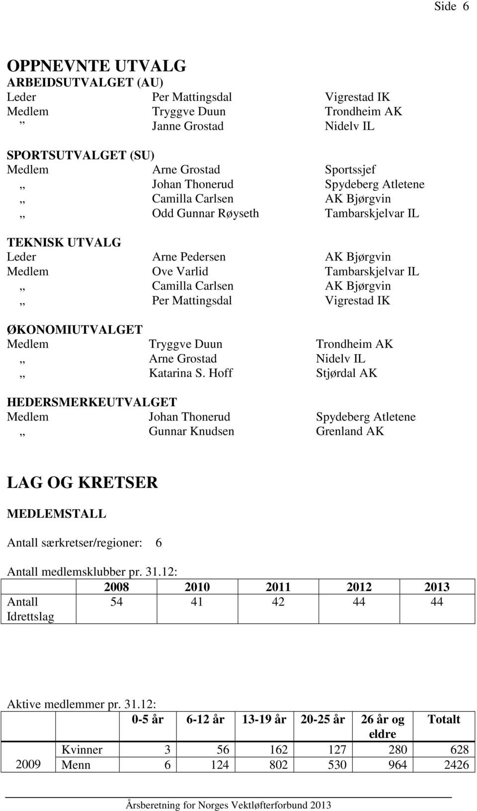 Bjørgvin Per Mattingsdal Vigrestad IK ØKONOMIUTVALGET Medlem Tryggve Duun Trondheim AK Arne Grostad Nidelv IL Katarina S.