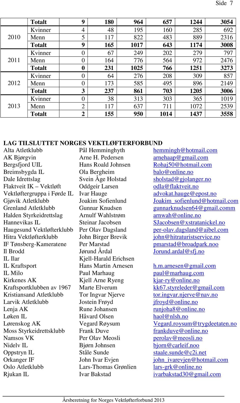 950 1014 1437 3558 LAG TILSLUTTET NORGES VEKTLØFTERFORBUND Alta Atletklubb Pål Hemminghyth hemmingh@hotmail.com AK Bjørgvin Arne H. Pedersen arnehaap@gmail.