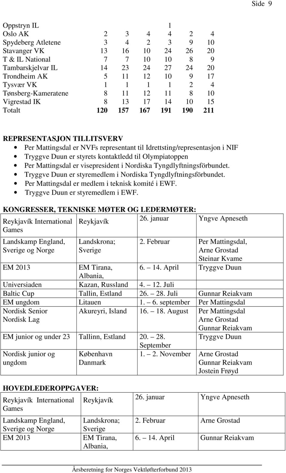 Idrettsting/representasjon i NIF Tryggve Duun er styrets kontaktledd til Olympiatoppen Per Mattingsdal er visepresident i Nordiska Tyngdlyftningsförbundet.