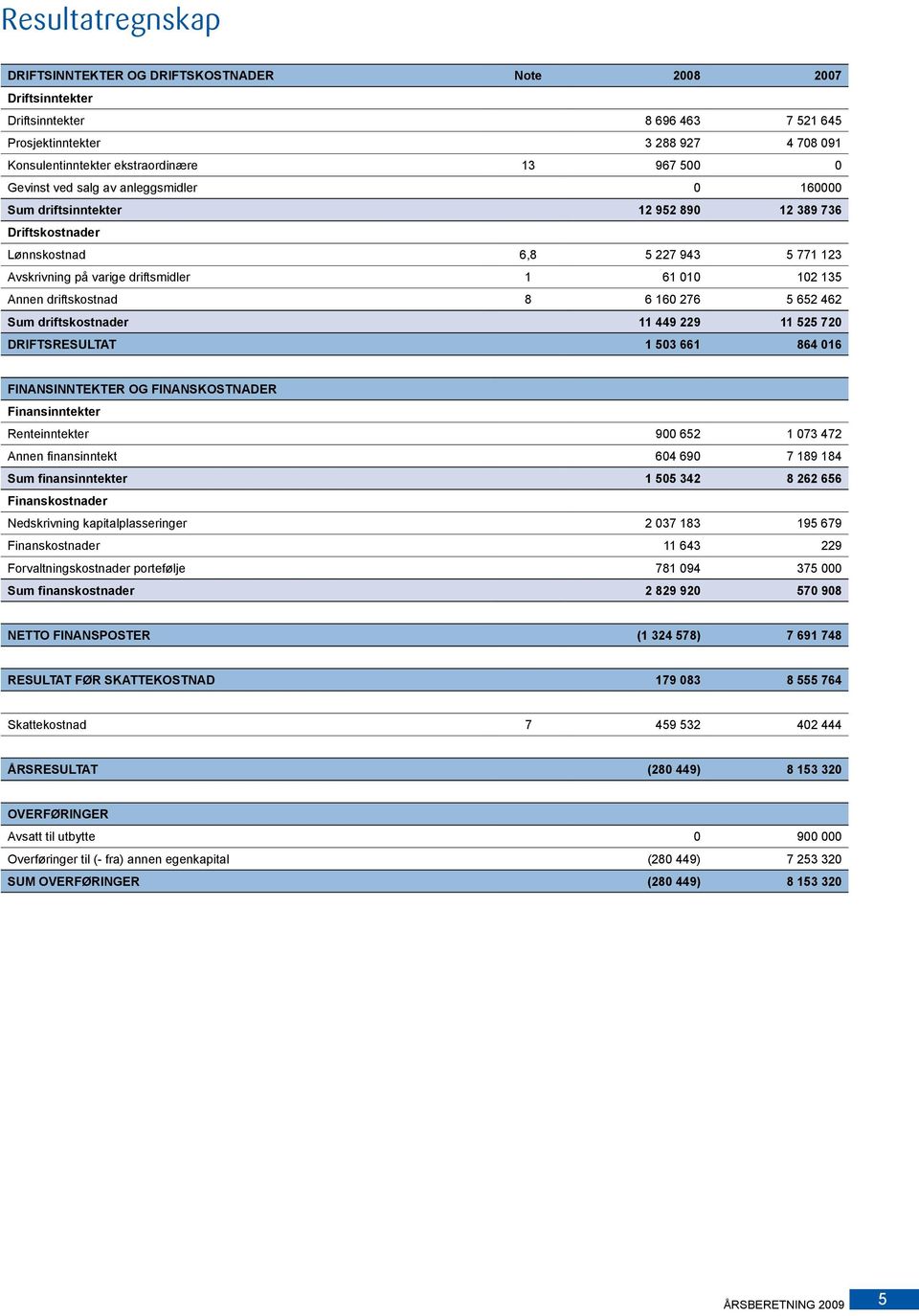 Annen driftskostnad 8 6 160 276 5 652 462 Sum driftskostnader 11 449 229 11 525 720 DRIFTSRESULTAT 1 503 661 864 016 FINANSINNTEKTER OG FINANSKOSTNADER Finansinntekter Renteinntekter 900 652 1 073