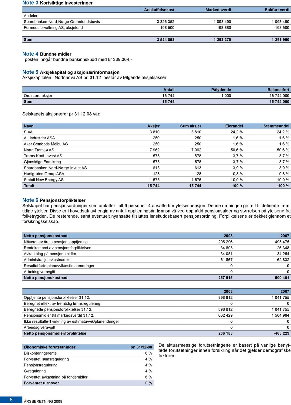 12 består av følgende aksjeklasser: Antall Pålydende Balanseført Ordinære aksjer 15 744 1 000 15 744 000 Sum 15 744 15 744 000 ets aksjonærer pr 31.12.08 var: Navn Aksjer Sum aksjer Eierandel