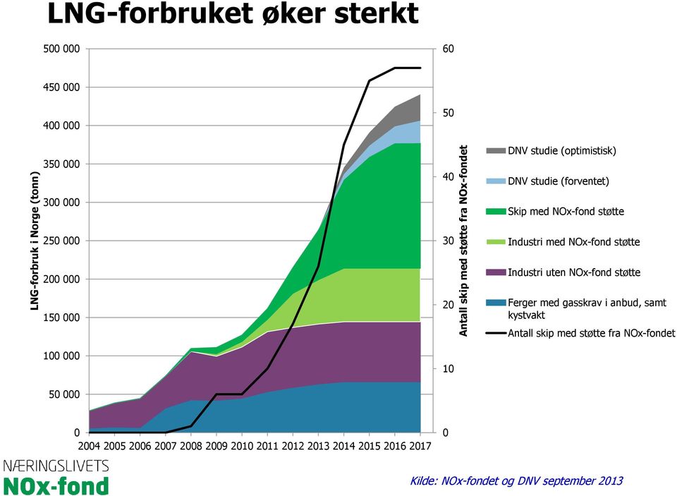 000 150 000 100 000 50 000 20 10 Industri uten NOx-fond støtte Ferger med gasskrav i anbud, samt kystvakt Antall skip med støtte