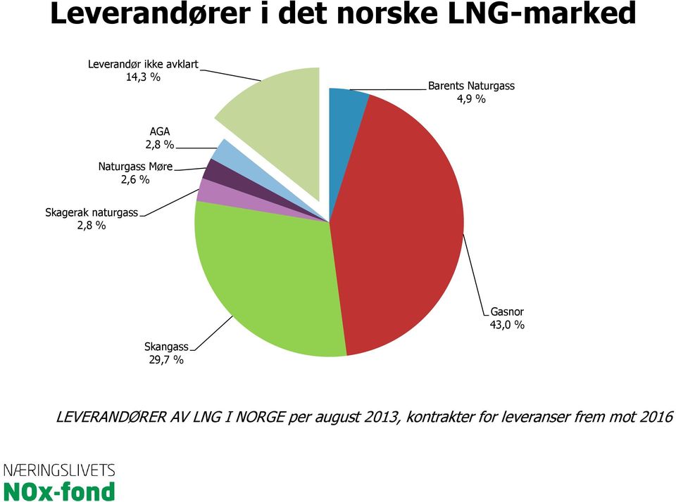 naturgass 2,8 % Gasnor 43,0 % Skangass 29,7 % LEVERANDØRER AV LNG